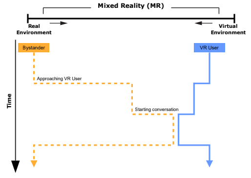 Teaser image for The Actuality-Time Continuum: Visualizing Interactions and Transitions Taking Place in Cross-Reality Systems